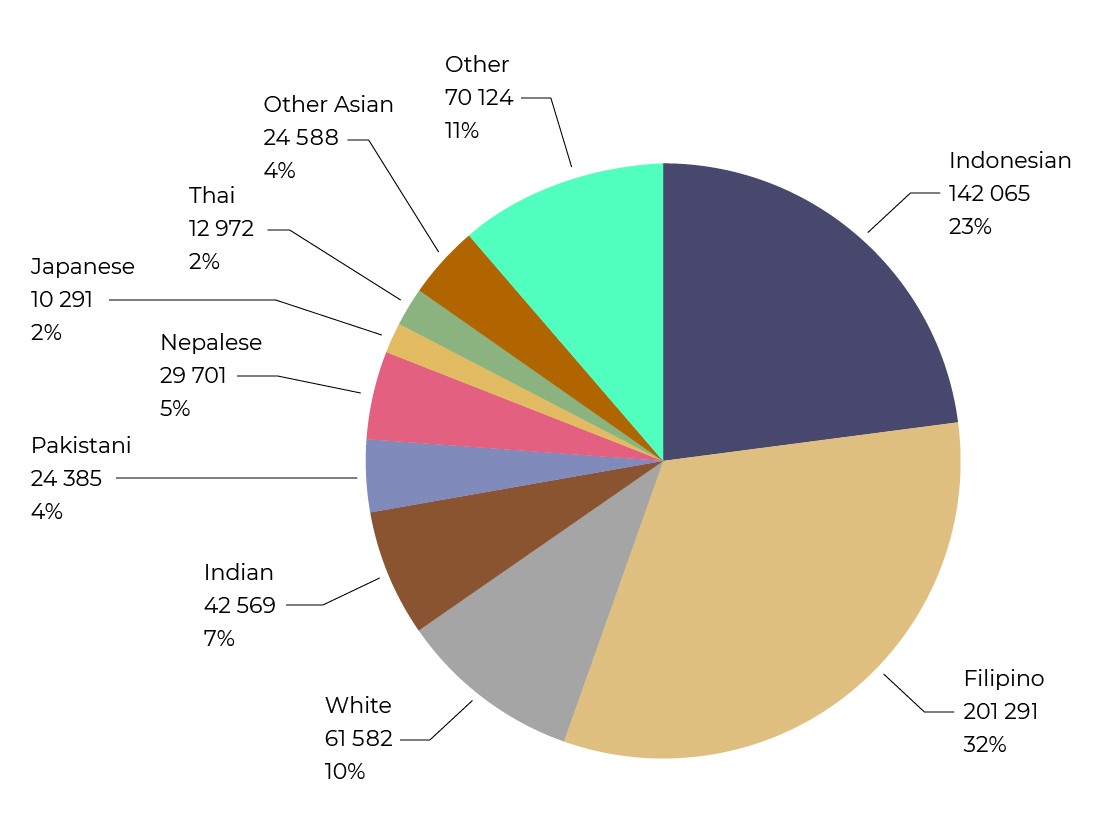 Percent of the World Population That Is White