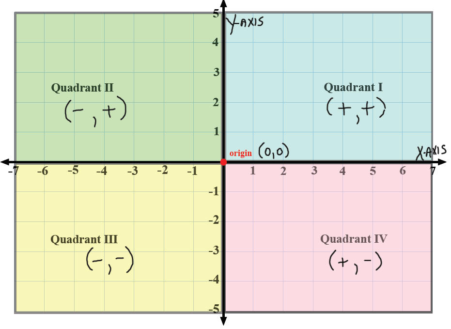 Graph Quadrants Labeled