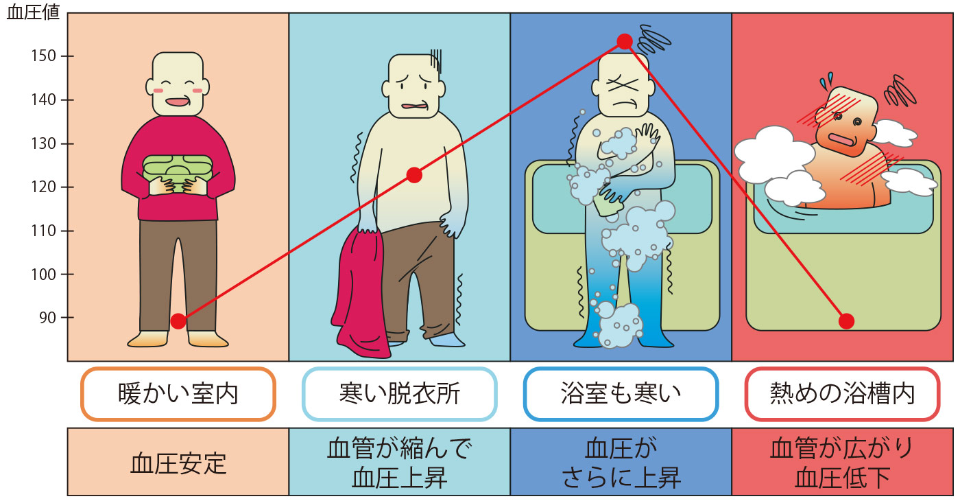 命を脅かす冬の室内寒暖差！ヒートショックの危険性と即効予防法