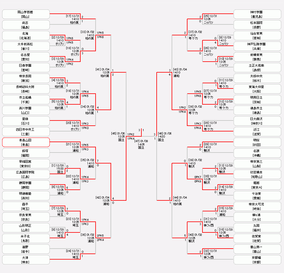 【全中サッカー】頂点へ挑む強豪校と注目選手！試合日程＆戦力分析