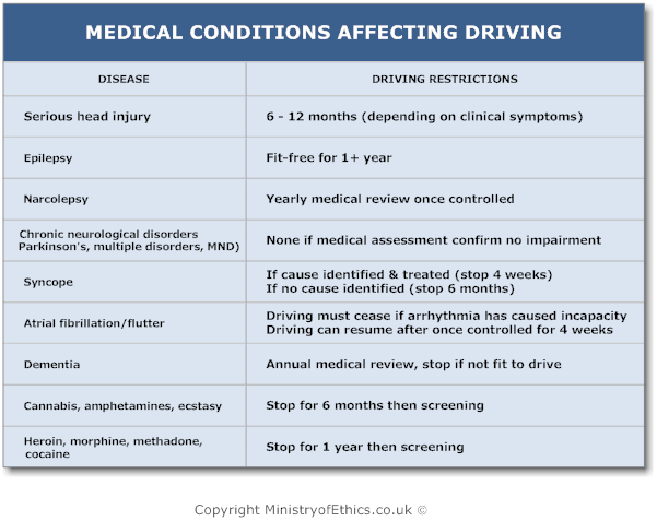 What Medical Conditions Should Be Reported to the Dvla