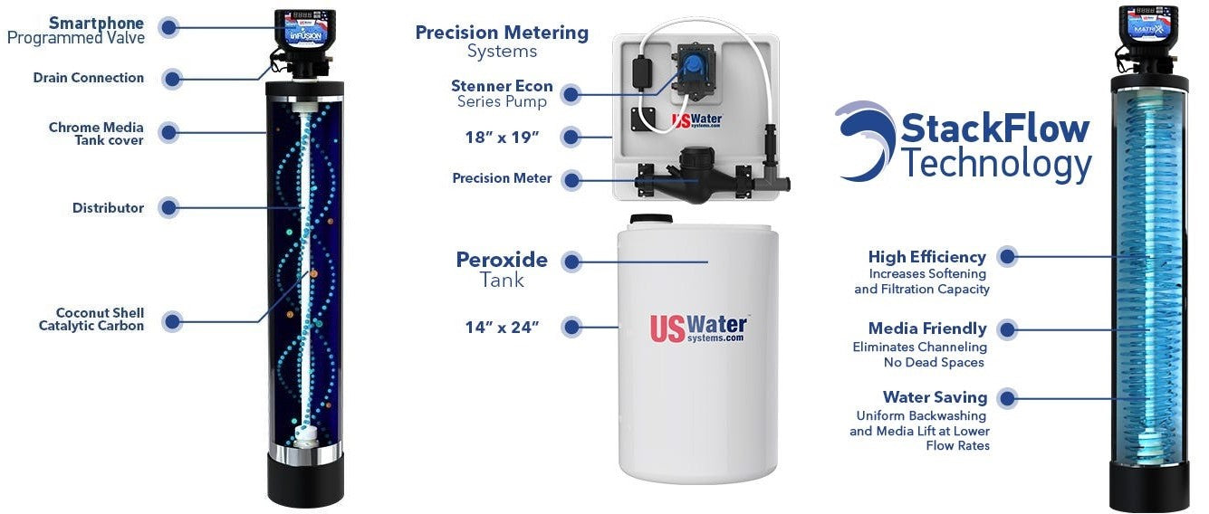 Best Sulfur Removal System