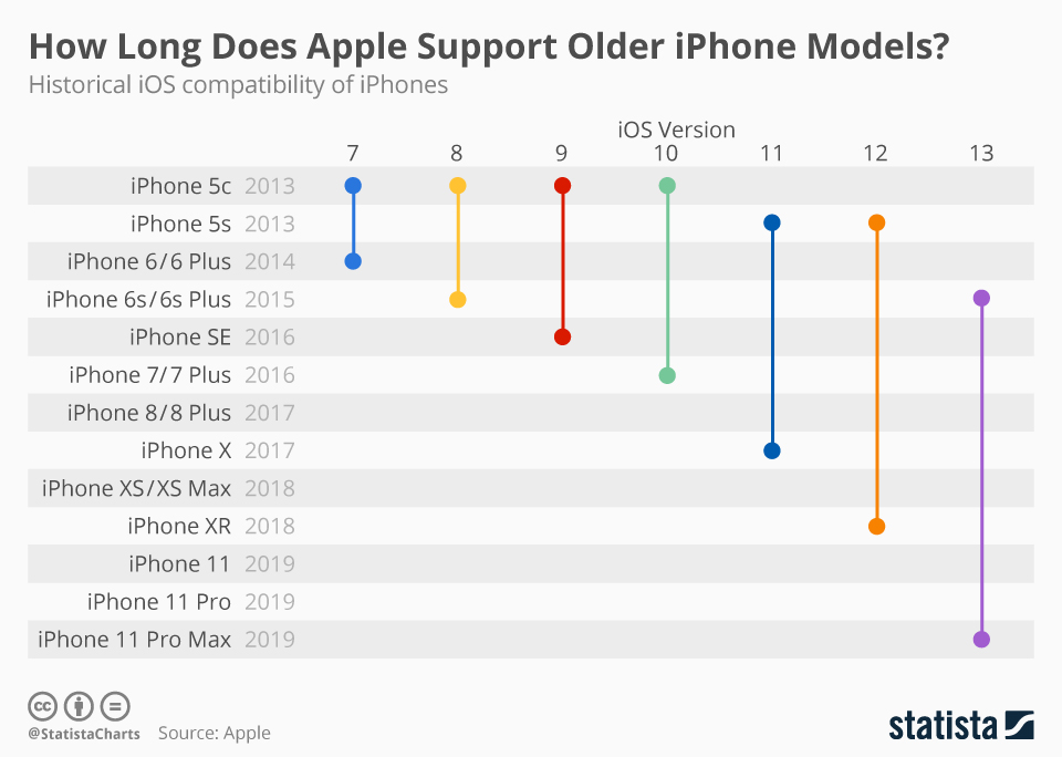 How Long Will Iphone 11 Be Supported
