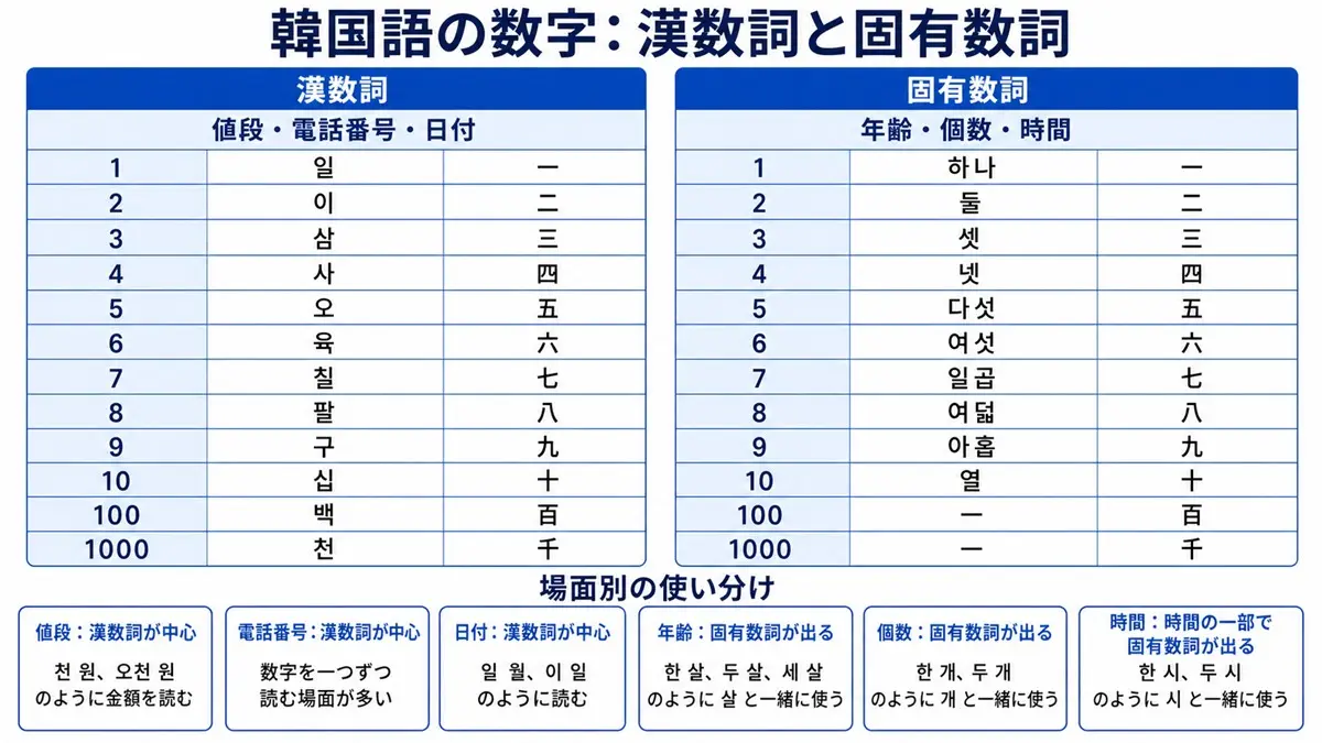 韓国語の数字の読み方完全攻略｜漢数詞と固有数詞の使い分け一覧
