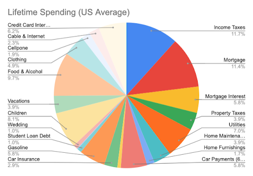 How Much Does the Average Person Spend in a Lifetime