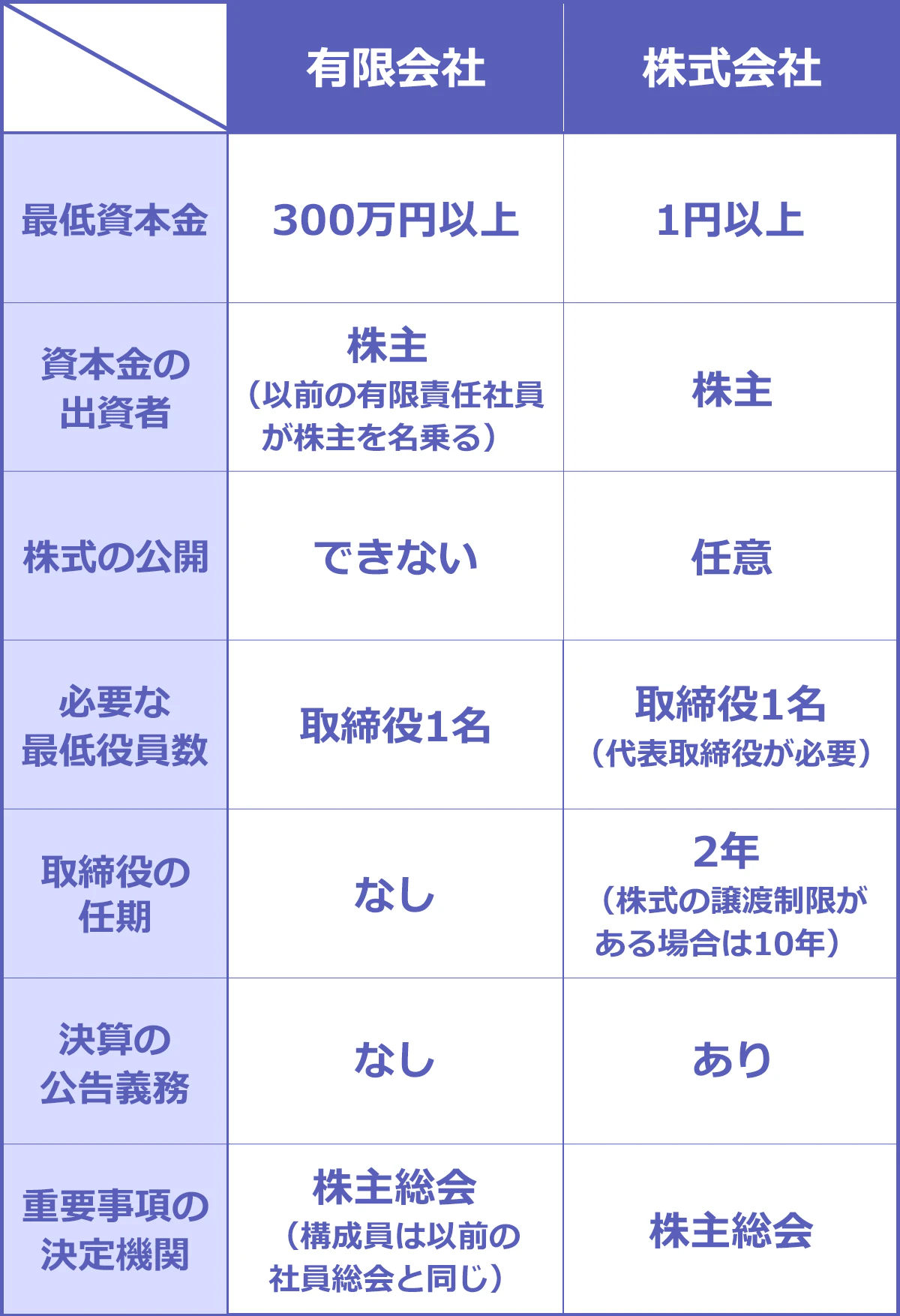 株式会社と有限会社の違いを徹底比較！2026年も選ばれ続ける理由