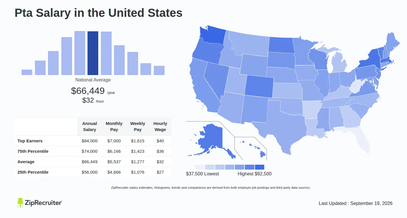Pta Pay by State: Salary, Hourly Rate, and Career Outlook