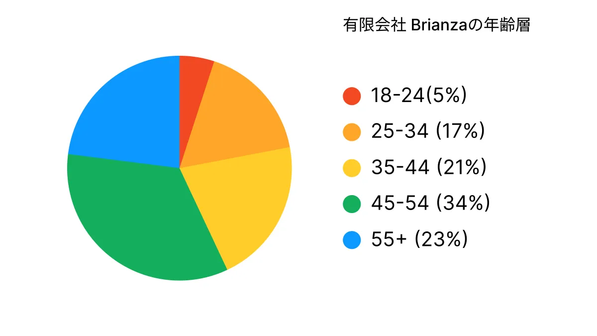 Tiktokの年齢層は今どう変化した？30代・40代急増の実態