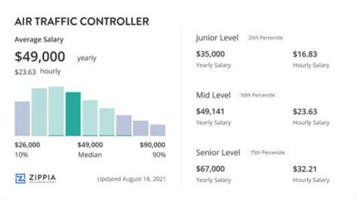 Air Traffic Controller Salary: Pay, Benefits, and What Drives Earnings